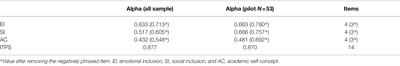 Teachers’ Implementation of Inclusive Teaching Practices as a Potential Predictor for Students’ Perception of Academic, Social and Emotional Inclusion